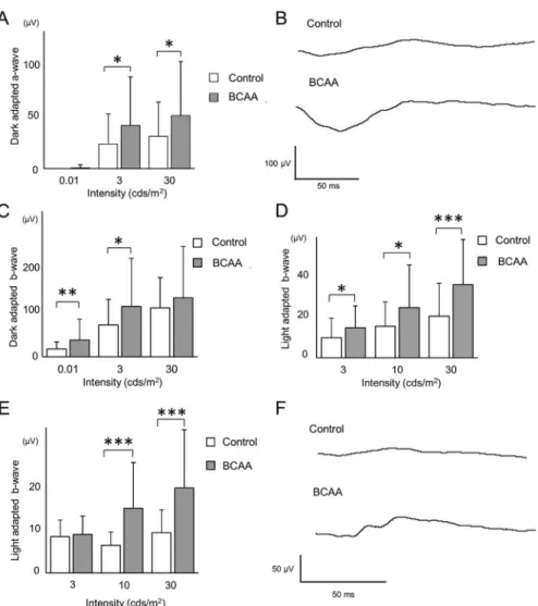 Fig. 6. Prevention of functional deterioration in rd10 mice by BCAAs. (AeC) Dark-adapted electroretinog- electroretinog-raphy (ERG) at stimulus intensities of 0.01, 3, and 30 cds/m 2 in 24-day-old rd10 mice administered BCAAs, or water as a control