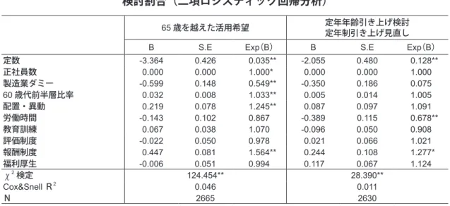 図表 6 − 10 人事管理の個別分野の整備状況と 65 歳を越えた活用希望と定年引き上げの 検討割合（二項ロジスティック回帰分析）