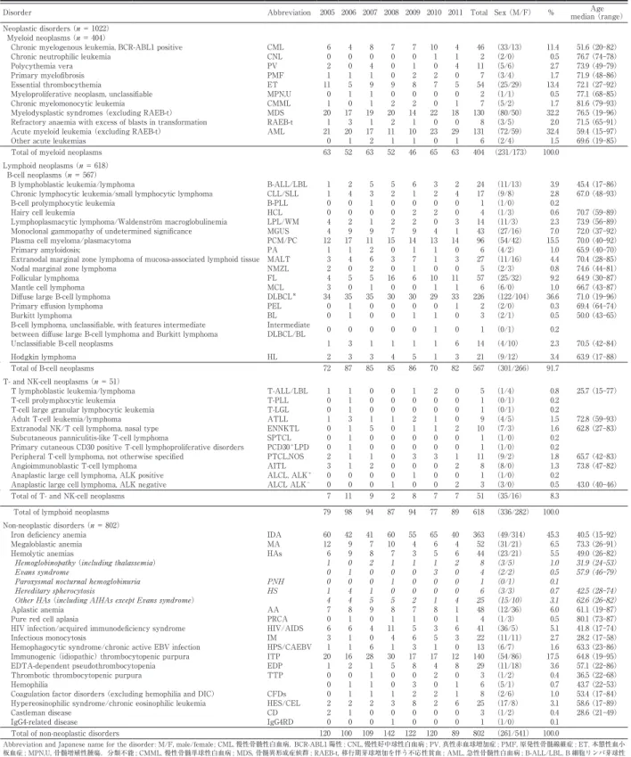 Table 1 Number of cases with hematological disorders according to the year of initial consultation （ ＝ 1824）