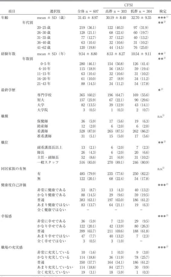 表 1 対象者の背景 人（％） CFSI   項目 選択肢 全体 n ＝ 607 高群 n ＝ 303 低群 n ＝ 304 検定 年齢 mean ± SD（歳） 31.45 ± 8.97 30.19 ± 8.40 32.70 ± 9.35 ＊＊＊ 1） 年代別 ＊＊ 2） 20‑25 歳 219（36.1） 122（40.3） 97（31.9） 26‑30 歳 128（21.1）  68（22.4） 60（19.7） 31‑35 歳  77（12.7）  37（12.2） 40（13.2） 36‑40 歳