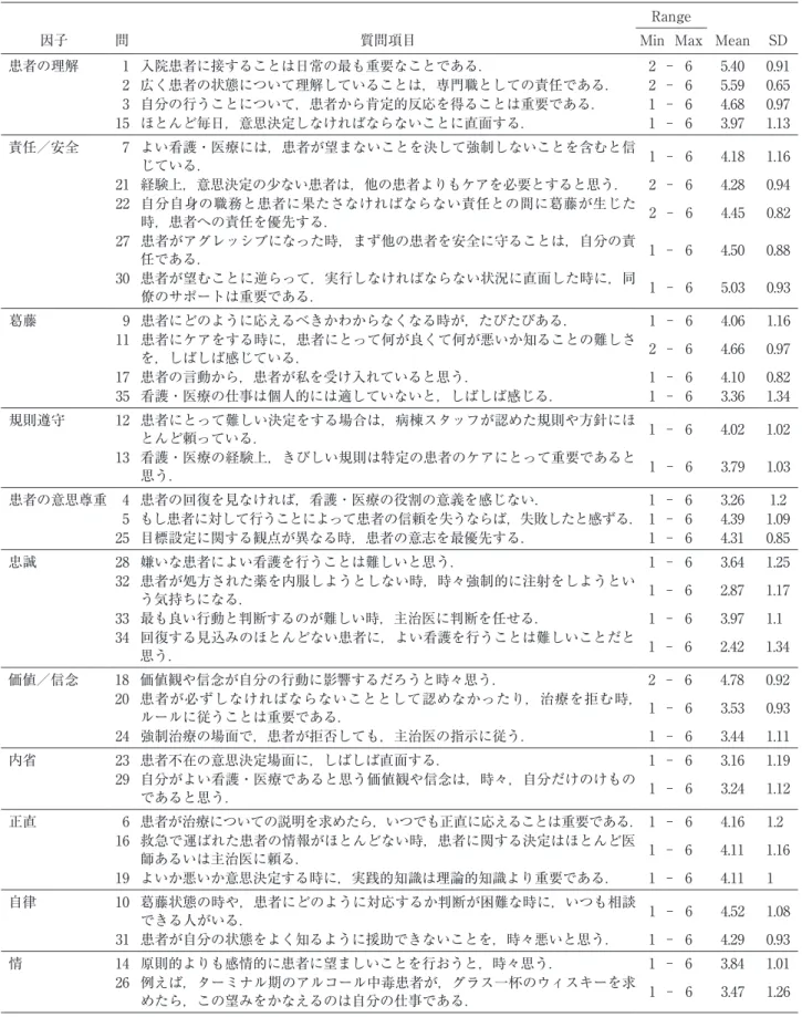 表 6 MST 質問項目別の得点分布