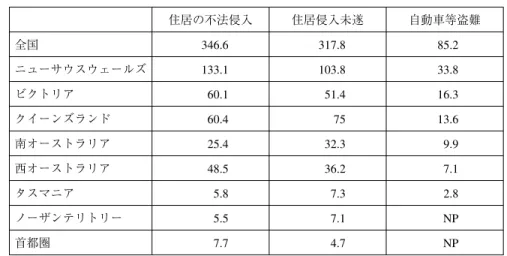 表 2 罪種別凶悪犯罪の被害者数（単位：人） 殺人 暴行 性的暴行 強盗 誘拐 1996 354 114156 14542 16372 478 1997 364 124500 14353 21605 564 1998 332 130903 14336 23801 707 1999 386 134271 14104 22606 766 2000 363 138708 15759 23336 695 2001 346 152283 16897 26591 767 2002 365 160118 17977 20