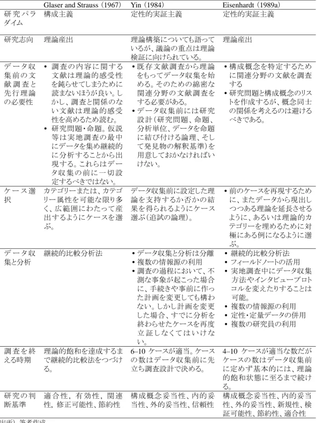 表 1  3 アプローチ比較のまとめ 