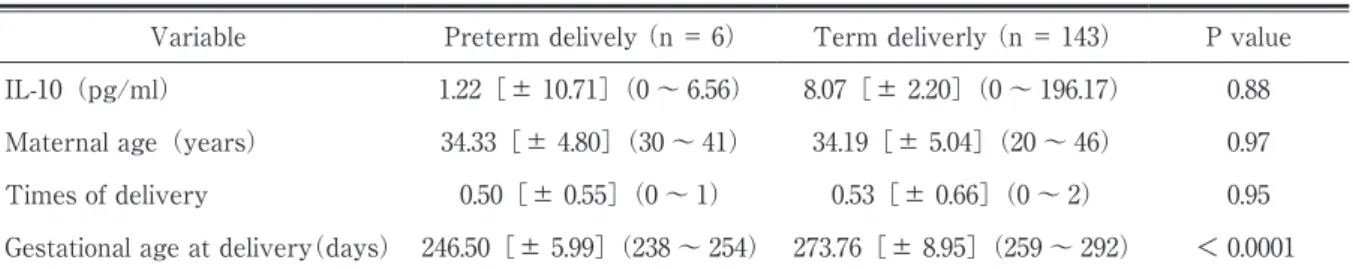 Table 2   Background of patients. Comparison between  hospitalizations group  and  Non-hospitalizations group  （Comparison 2） 