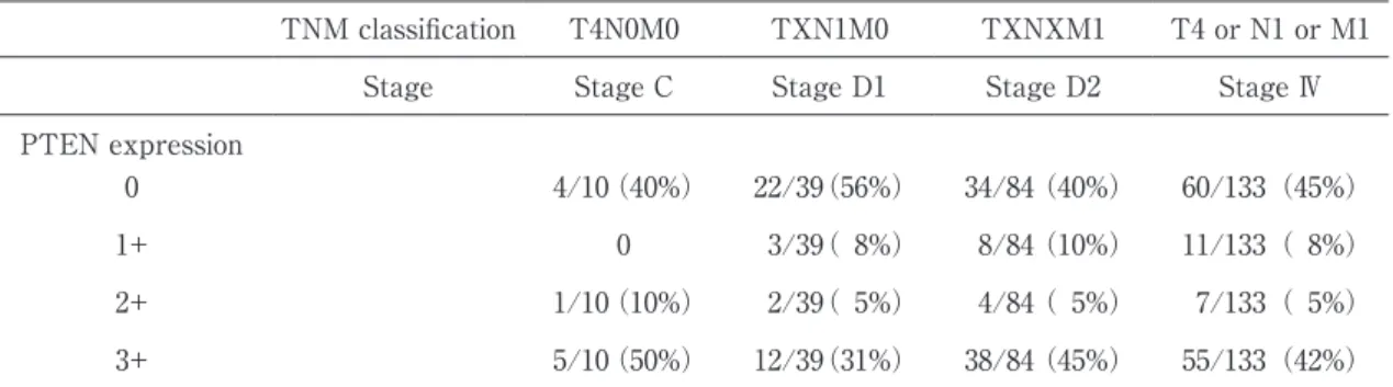 Table 3 PTEN espression in each stage
