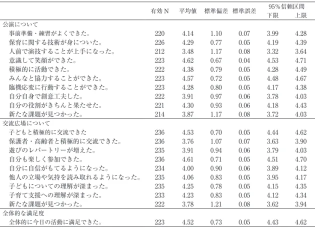表 ７ 　調査項目の記述統計及び一変寮の t 検定における95％信頼区間の推定 有効 N 平均値 標準偏差 標準誤差 95％信頼区間 下限 上限 公演について 事前準備・練習がよくできた。 220 4.14 1.10 0.07 3.99 4.28 保育に関する技術が身についた。 226 4.29 0.77 0.05 4.19 4.39 人前で演技することが上手になった。 212 3.48 1.17 0.08 3.32 3.64 意識して笑顔ができた。 223 4.62 0.67 0.04 4.53 4.71