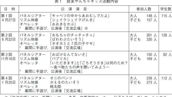 表 1 　就実やんちゃキッズ活動内容 日　時 公 演 演 目 参加人数 学生数 第 1 回  4 月2７日 パネルシアター  「キャベツの中からあおむしでたよ」 リズム体操 「シェイクシェイクげんき」  オペレッタ  「おおきなかぶ」  *　幕間に手遊び、公演後「交流広場」※ 大人  14８ 人 子ども  15７ 人 115 人 第 2 回  6 月22日 パネルシアター  「おもちゃのチャチャチャ」 リズム体操 「ぱわわぷたいそう」  オペレッタ  「オオカミと ７ 匹の子ヤギ」  *　幕間に手遊び、公演