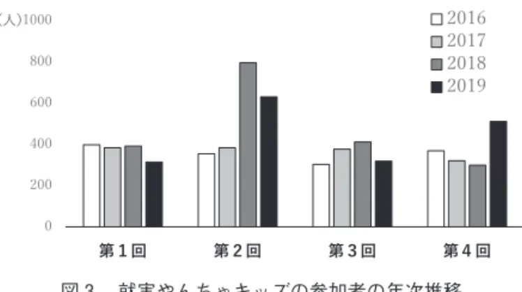 表 4 　引率者の割合 （人）人数 割合 （％） 母 222 74.25 父 63 21.07 祖母 9 3.01 祖父 3 1.00 その他 2 0.67 保護者合計 299 100.00図 3 　就実やんちゃキッズの参加者の年次推移表 3 　就実やんちゃキッズをどのように知ったかについてホームページ ポスターチラシ新聞知人就実の関係者その他人数（人）6057393353113割合（％）23.7222.5315.421.1913.8312.255.14ⅲ．アンケートの記入者と子どもの関係アンケート記入者と