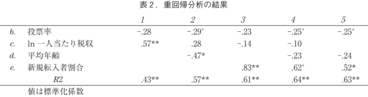 表 2 ．重回帰分析の結果 1 2 3 4 5 b. 投票率 -.28 -.29 + -.23 -.25 + -.25 + c. ln 一人当たり税収 .57** .28 -.14 -.10 d