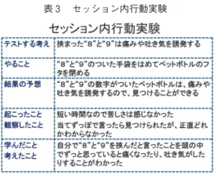 表 3 　セッション内行動実験 12ss　新しい信念を導き出すための検討，再発予防ワークシートの作成 新しい信念を導き出すための検討では，これまでのセッションで学んだことを通して，強 迫症状に振り回されないための新しい信念を導き出す作業を行った（図６）。 再発予防ワークシートの作成では，これまでの信念や脅威的な見方の証拠を，新しい信念 に基づいて脅威の少ない見方の証拠に書き換える作業を行った（図７）。 HW は，再発予防ワークシート（①強迫性障害について学んだこと，②良くなった，③ 今後取り組みたいこと）の