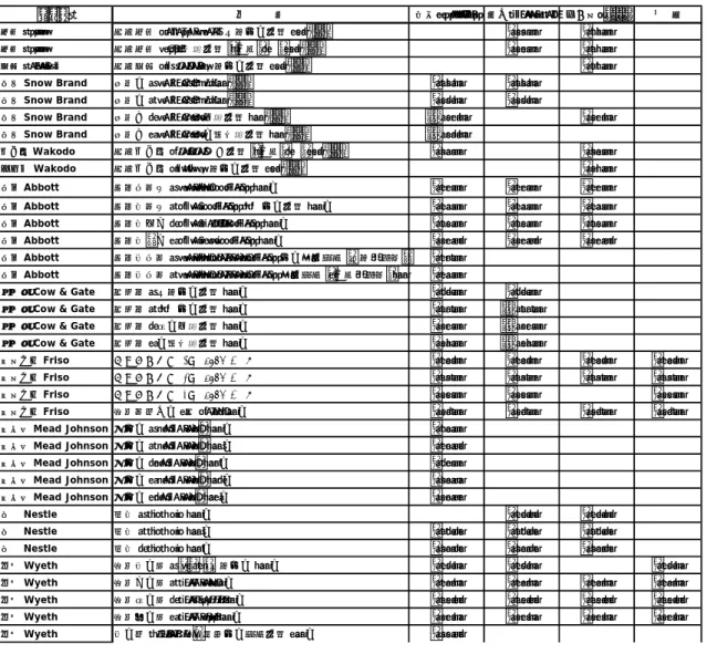 表 4.7-7  香港での育児用粉ミルクの小売価格（2012 年 2 月 17 日時点） 67