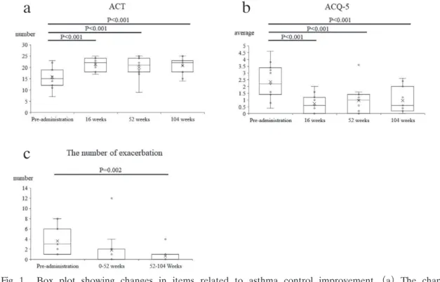 Fig. 1.   Box plot showing changes in items related to asthma control improvement.  （a）  The change  of ACT at baseline and after 16, 52, and 104 weeks of treatment