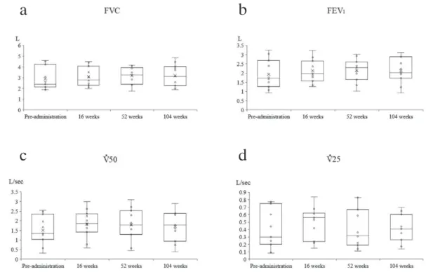 Fig. 2.   Box plot showing changes in items related to pulmonary function.  （a）  The change of FVC at  baseline and after 16, 52, and 104 weeks of treatment