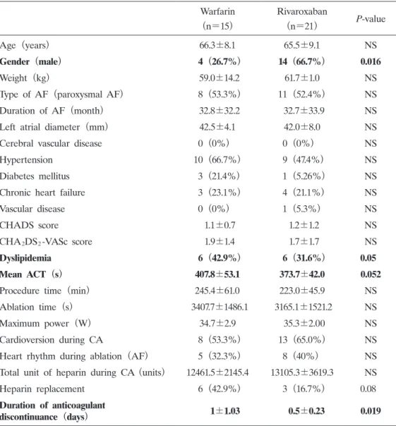 Table 1.  Patient characteristics and procedure data Warfarin （n＝15） Rivaroxaban（n＝21） P-value Age（years） 66.3±8.1 65.5±9.1 NS Gender （ male ） 4 （ 26.7% ） 14 （ 66.7% ） 0.016 Weight（kg） 59.0±14.2 61.7±1.0 NS