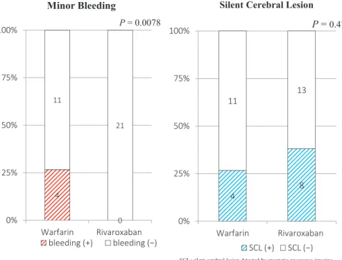 Fig. 1.    Incidence rates of minor bleeding and SCL. Minor bleeding was defined  as the rebleeding of puncture sites