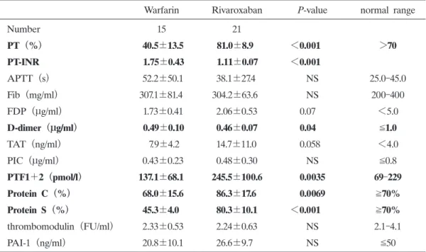 Table 2.  Comparison of coagulation tests between warfarin and rivaroxaban at the beginning of CA Warfarin Rivaroxaban P-value normal range