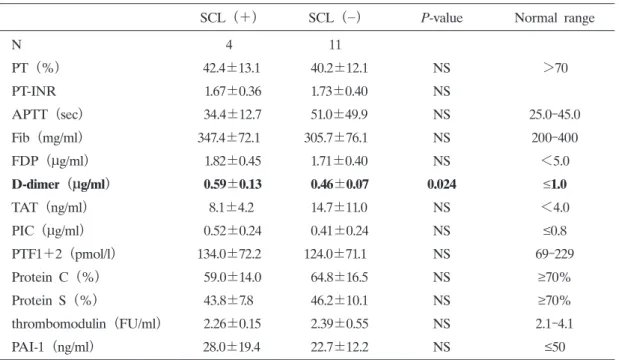 Table 3.   Comparison of coagulation tests under warfarin with respect to the incidence of SCL at the  beginning of CA
