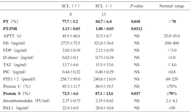 Table 4.   Comparison of coagulation tests under rivaroxaban with respect to the incidence of SCL at  the beginning of CA