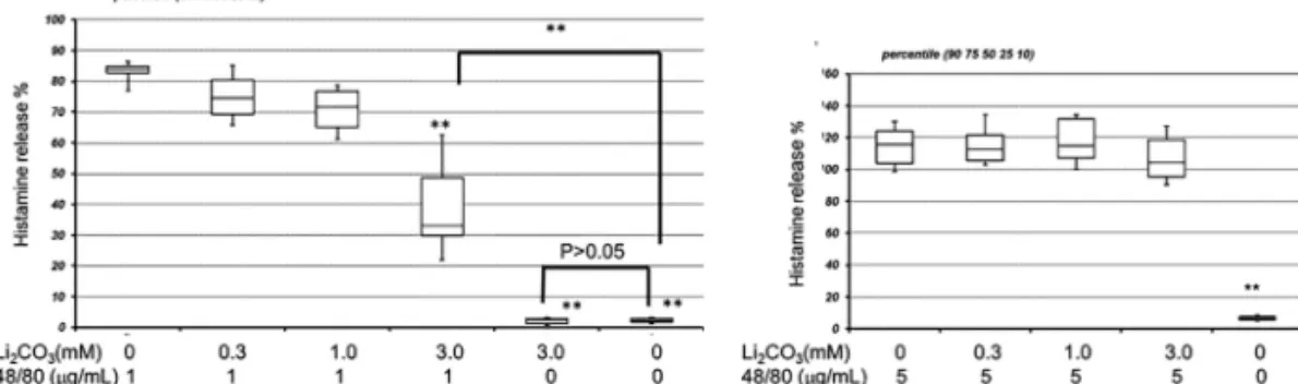 Fig. 1a Effects of lithium carbonate on histamine release induced by the compound  48/80 (1 µg/mL)