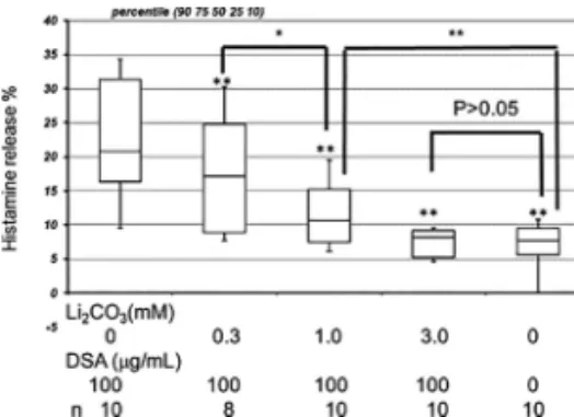 Fig. 4 Effects of lithium carbonate on histamine release induced by 100 µg/mL DSA. 