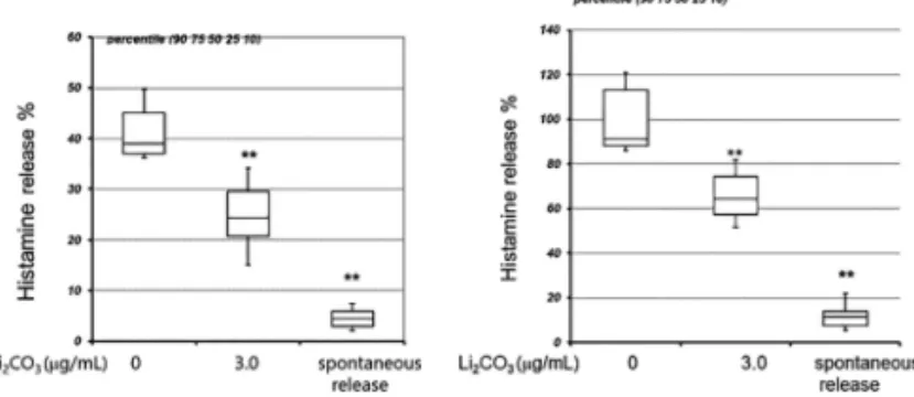 Fig. 5 Effects of lithium carbonate on histamine release induced by 3 µg/mL ML. 