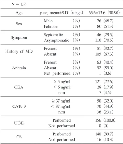 Table 1.  Patient characteristics N ＝ 156