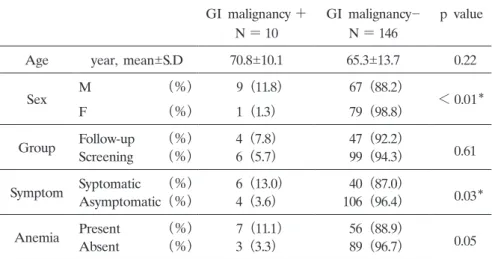 Table 3.  Significance of cancer detection rate by patient background GI malignancy ＋ GI malignancy­ p value