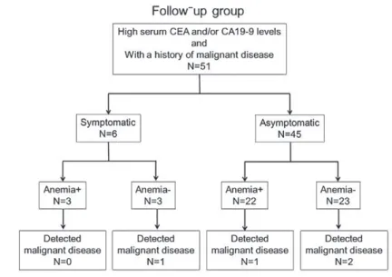 Fig. 2.    Flow chart of the follow-up group based on their symptoms and the  presence of anemia.