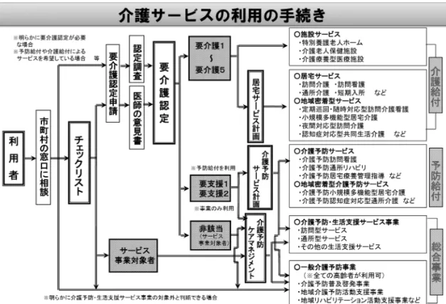 図 5 ．介護サービスの利用の手続き