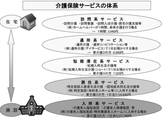 図 6 ．介護保険サービスの体系 図 ７ ．地域包括ケアシステムの姿 今回は，以上の内容を受講生たちが具体的に理解することを目的としているビデオ教材で ある．さらに，図７に示す地域包括ケアシステムの中で，介護保険制度がどのように利用さ れるかを理解しなければならない．そして，かかりつけ薬局が果たす業務についても理解が 必要である ６） ．また，住宅改修についても想起させる場面がある．介護支援専門員（ケアマ ネジャー）の関与の在り方が指摘され，改修が適切か否かの問題が指摘されている ７） ． 認知症患者に対し