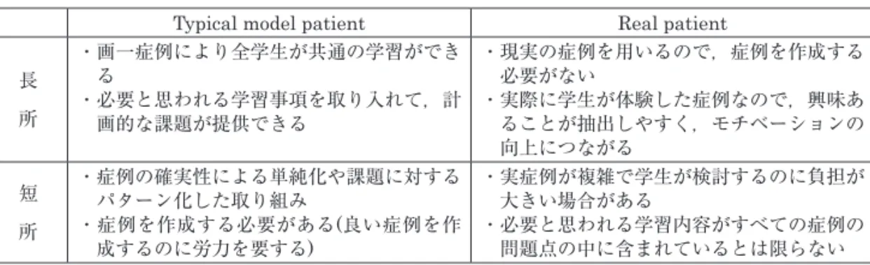 表 4 ．PBL における typical model patient と real patient の比較