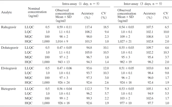 Table 2.  Summary of intra- and inter-run precision and accuracy