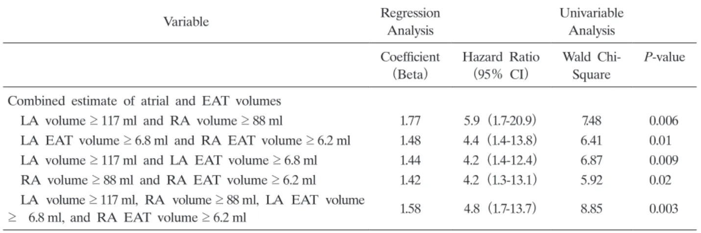 Table 5.   Combination of EAT volumes and right and left atrial volumes for atrial fibrillation recurrence after pulmo- pulmo-nary vein catheter ablation 