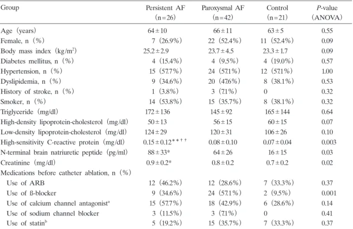 Table 1.  Baseline characteristics of patients with persistent AF, paroxysmal AF, and control participants 