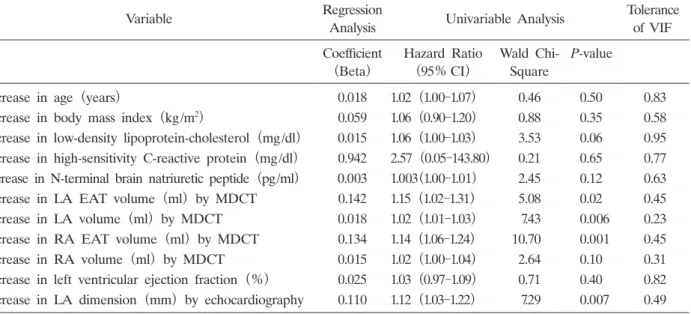 Table 3.  Continuous variable risk factors for recurrence of atrial fibrillation after pulmonary vein catheter ablation 