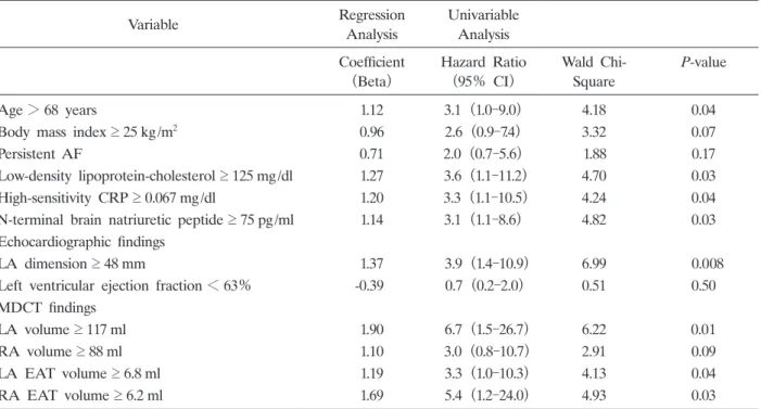Table 4.   Categorical variable risk factors for recurrence of atrial fibrillation after pulmonary vein catheter ablation 