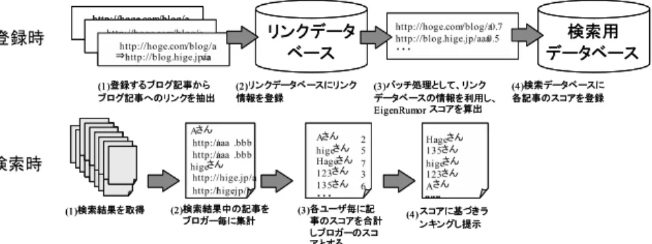 図 9 ブロガーフィルタの生成フロー Fig. 9 Constructing process of Blogger Filter.