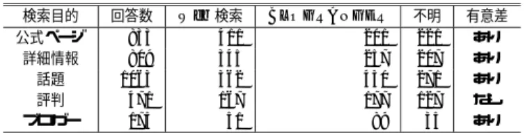 表 3 Web 検索と BLOGRANGER の有益さの比較