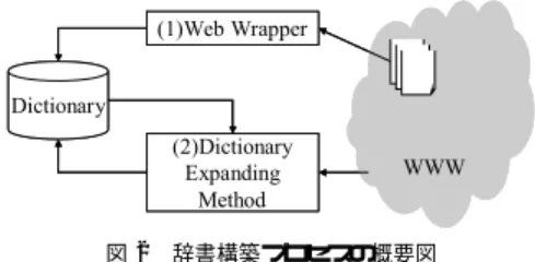 Fig. 2 Outline of dictionary construction process.