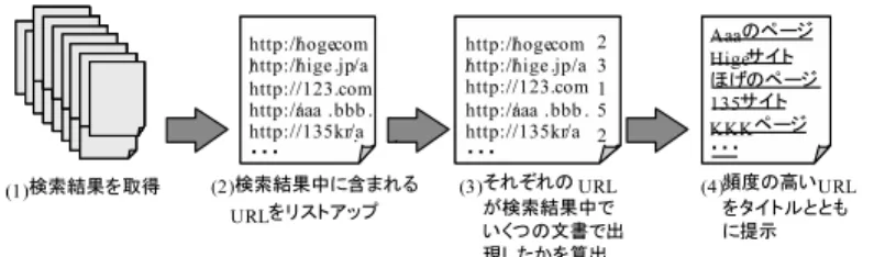 図 5 リンク先フィルタの生成フロー Fig. 5 Constructing process of Refer Filter.
