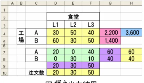 図 16: 出力結果 • 問題では個数を問題にしているため, 変数を整数変数に限定するのが素直な定式化になりますが, 輸送問 題の場合, 与えられたパラメータがすべて整数の場合, 連続変数としたまま解いても整数解が求められるこ とが知られています