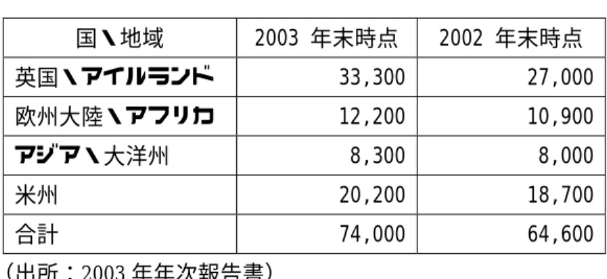 表 1  国・地域別従業員数  （単位：人）  国・地域  2003 年末時点 2002 年末時点  英国・アイルランド  33,300 27,000  欧州大陸・アフリカ  12,200 10,900  アジア・大洋州  8,300 8,000  米州  20,200 18,700  合計  74,000 64,600  （出所：2003 年年次報告書）  中核事業は、貨物運輸とコントラクト・ロジスティクス 1 の 2 つ。コントラクト・ロジス ティクスは、世界的にも高い実績があり、売上高全体の 55％を