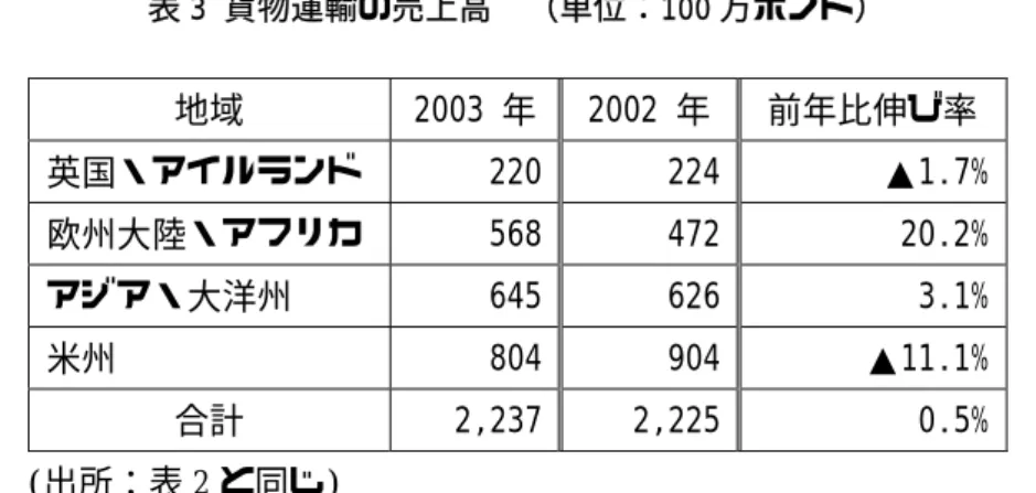 表 3 貨物運輸の売上高  （単位：100 万ポンド）  地域  2003 年 2002 年 前年比伸び率  英国・アイルランド 220 224 ▲1.7%  欧州大陸・アフリカ 568 472 20.2%  アジア・大洋州  645 626 3.1%  米州  804 904 ▲11.1%  合計  2,237 2,225 0.5%              (出所：表 2 と同じ)  （３）中・東欧での事業戦略  ①  中・東欧の位置付け  中・東欧市場へは旧共産圏時代から貨物運輸の分野で参入しており、