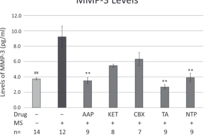 Fig. 3.   Effect  of  anti-inflammatory  analgesics  on  MS-induced  TNF-α   level.  SW982  cells  （3 10 4   cells）