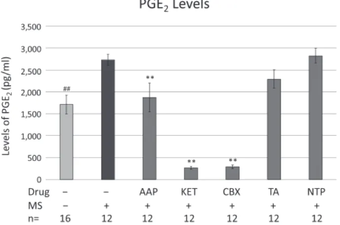 Fig. 5.   Estimation  of  PGE 2   production  after  MS  loading.  SW982  cells  （3 10 4   cells）   were  cultured  in  6-well  plates  for  24 hr  followed  by  exposure  to  48 hr  of  MS  in  the  absence  or  presence  of  each  anti-inflammatory  anal
