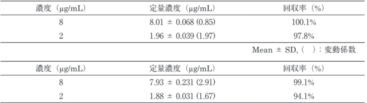 Table ２　HPLC によるゾピクロン濃度の日内・日間変動 濃度（µg/mL） 定量濃度（µg/mL） 回収率（%） 8 8.01 ± 0.068 (0.85) 100.1% 2 1.96 ± 0.039 (1.97) 97.8% Mean ± SD,  （　）：変動係数 濃度（µg/mL） 定量濃度（µg/mL） 回収率（%） 8 7.93 ± 0.231 (2.91) 99.1% 2 1.88 ± 0.031 (1.67) 94.1% Mean ± SD,  （　）：変動係数 ３－３．HPLC によ
