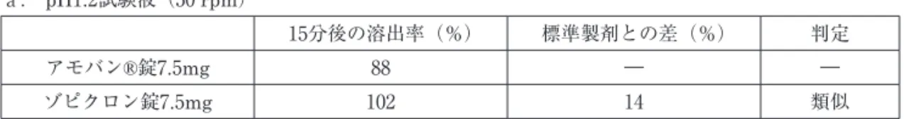 Table ３　生物学的同等性試験ガイドラインに基づいた溶出挙動の類似性の判定結果 ａ． pH1.2試験液（50 rpm） 15分後の溶出率（％） 標準製剤との差（％） 判定 アモバン®錠7.5mg 88 ― ― ゾピクロン錠7.5mg 102 14 類似 ※15分における試験製剤の平均溶出率は85％以上、又標準製剤との差が15％以内であるとき類似。 ｂ．pH5.0試験液（50rpm） 14分後の溶出率（％） 27分後の溶出率（％） f ２ 関数 アモバン®錠7.5 mg 60 85 36ゾピクロン錠7.5