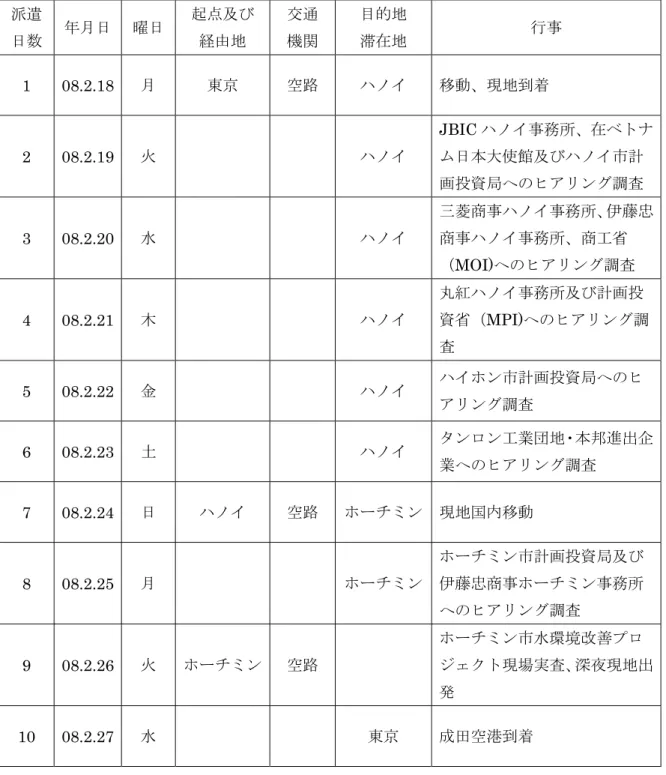 表 1-1  現地調査日程表  派遣  日数  年月日  曜日  起点及び 経由地  交通 機関  目的地 滞在地  行事  1 08.2.18 月  東京  空路  ハノイ  移動、現地到着  2 08.2.19 火  ハノイ  JBIC ハノイ事務所、在ベトナム日本大使館及びハノイ市計 画投資局へのヒアリング調査  3 08.2.20 水  ハノイ  三菱商事ハノイ事務所、伊藤忠商事ハノイ事務所、商工省 （MOI)へのヒアリング調査  4 08.2.21 木  ハノイ  丸紅ハノイ事務所及び計画投 資省