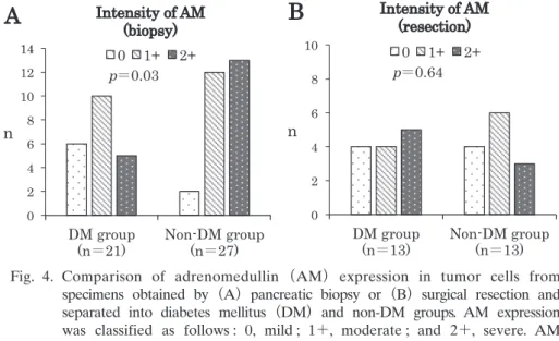 Fig. 4. Comparison  of  adrenomedullin  （AM）   expression  in  tumor  cells  from  specimens  obtained  by  （A）   pancreatic  biopsy  or  （B）   surgical  resection  and  separated  into  diabetes  mellitus  （DM）   and  non-DM  groups