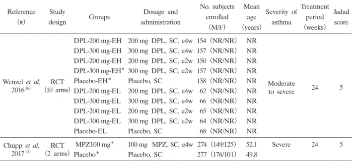 Table 2.  Characteristics  of  the  studies  included  in  this  meta-analysis  （continued  from  Table  1）
